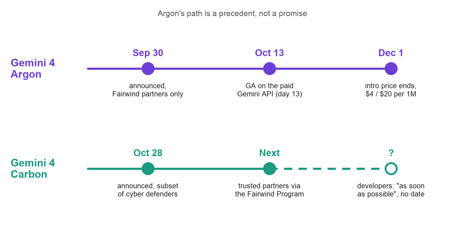 Timeline comparing Gemini 4 Argon's rollout (announced Sep 30 for Fairwind partners, GA on the paid Gemini API Oct 13, intro price ends Dec 1) with Gemini 4 Carbon's (announced Oct 28 for a subset of cyber defenders, Fairwind trusted partners next, developers with no date)
