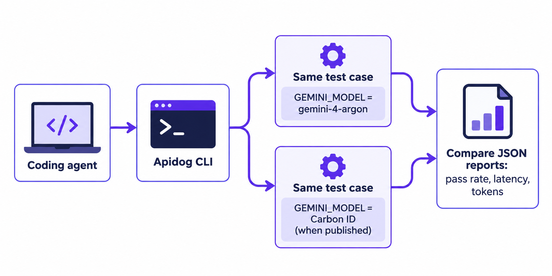Diagram of the A/B loop: a coding agent drives Apidog CLI, which runs the same Gemini Interactions test case twice, once with GEMINI_MODEL set to gemini-4-argon and once with the Carbon model ID, then compares pass rate, latency and token counts from the JSON reports