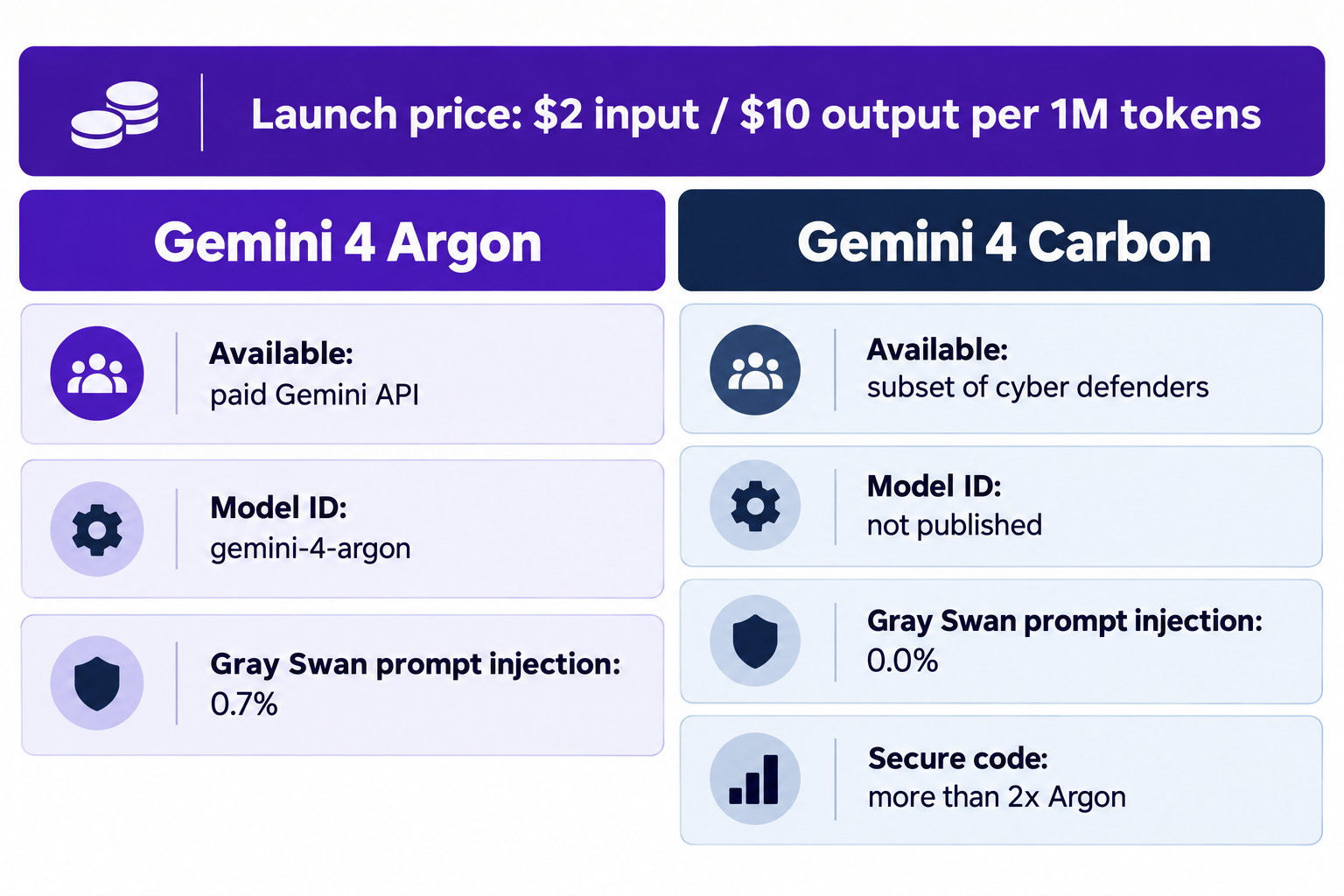 Side-by-side comparison card of Gemini 4 Argon and Gemini 4 Carbon: both priced at $2 input and $10 output per million tokens at launch; Argon available on the paid Gemini API with model ID gemini-4-argon, Carbon limited to cyber defenders with no model ID; Carbon ahead on Gray Swan prompt injection (0.0% vs 0.7%) and secure code (more than 2x)