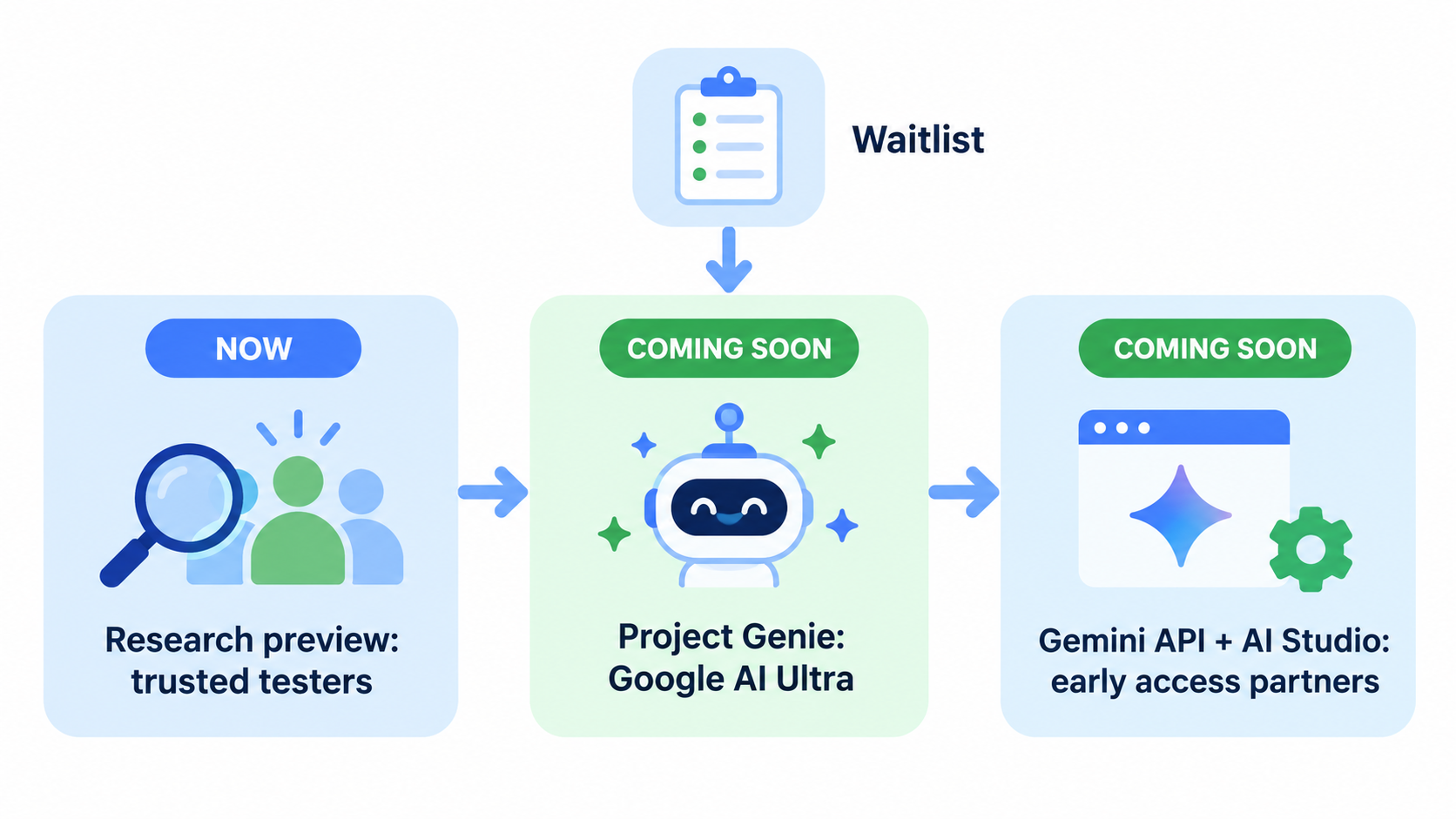 Genie 4 access path: research preview for trusted testers now, then coming soon to Google AI Ultra in Project Genie and to Gemini API and AI Studio early access partners, with the waitlist feeding Project Genie