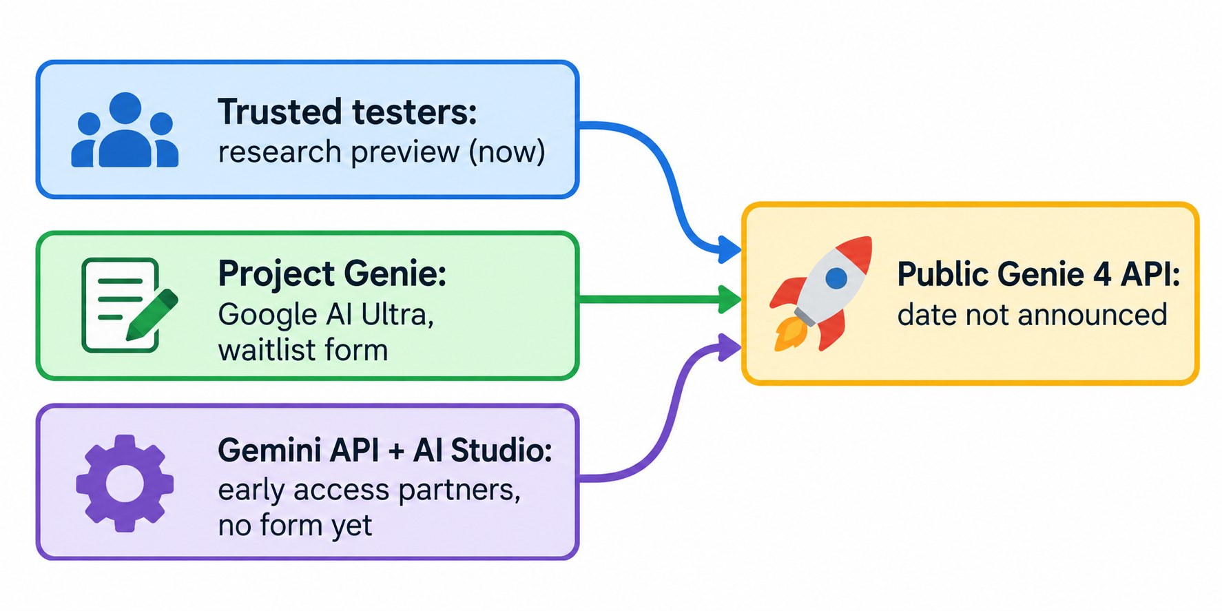 Tres vías de acceso para Genie 4: testers de confianza en la vista previa de investigación ahora, Project Genie para Google AI Ultra mediante el formulario de lista de espera, y socios de acceso anticipado de la API de Gemini más AI Studio sin formulario todavía, todas conducentes a una API pública de Genie 4 sin fecha anunciada
