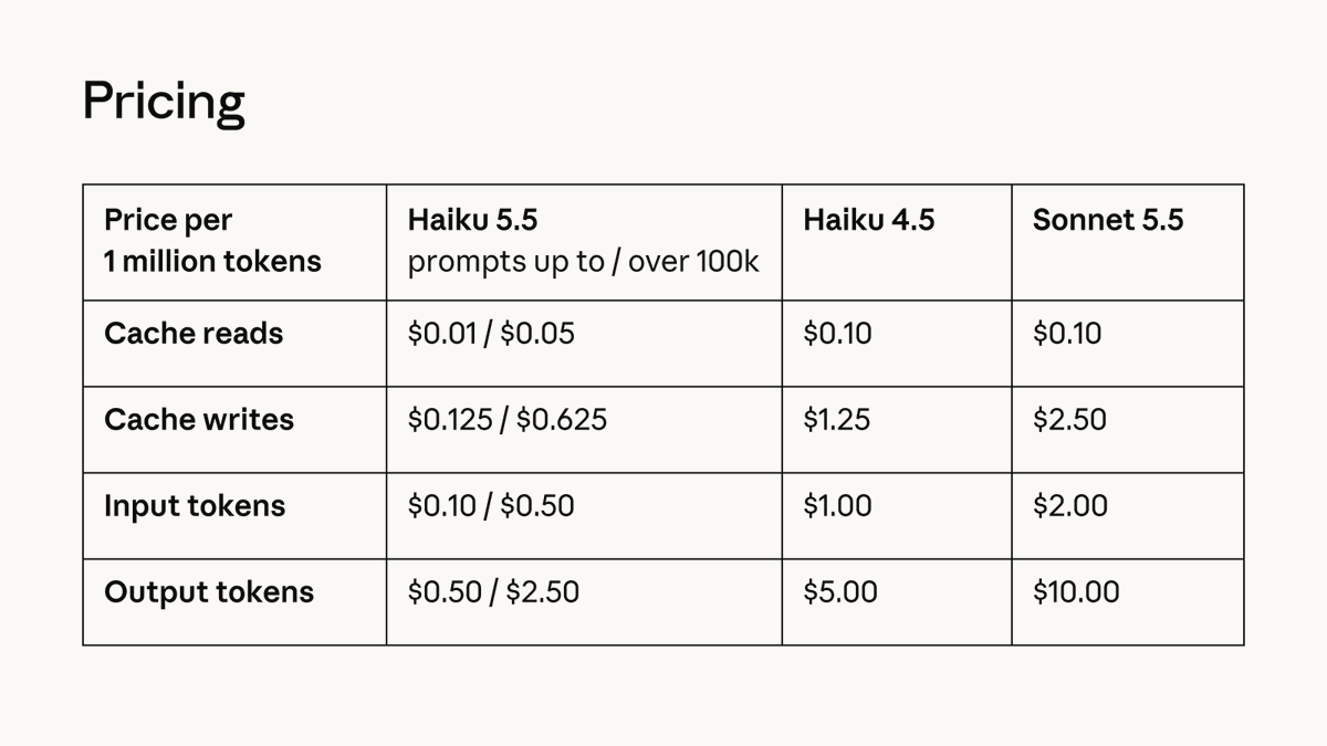 Graphique des prix de Claude Haiku 5.5