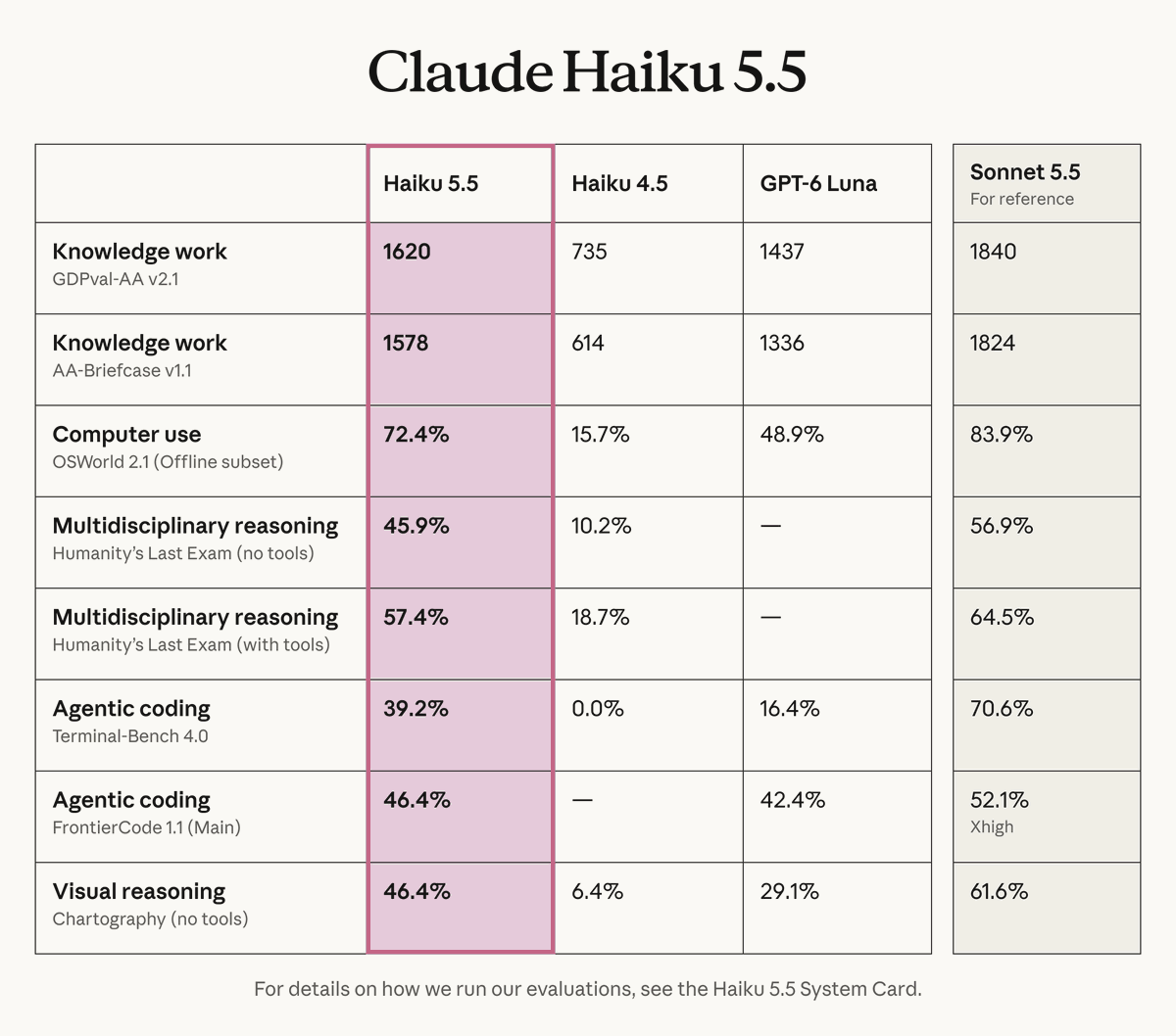 Graphique des benchmarks de Claude Haiku 5.5