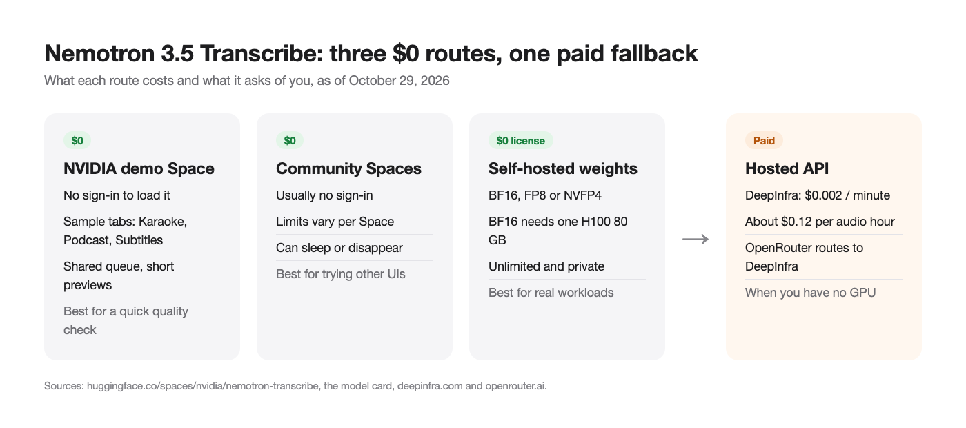 Diagram of the three $0 routes to Nemotron 3.5 Transcribe (NVIDIA demo Space, community Spaces, self-hosted weights) next to the paid DeepInfra API fallback at $0.002 per minute