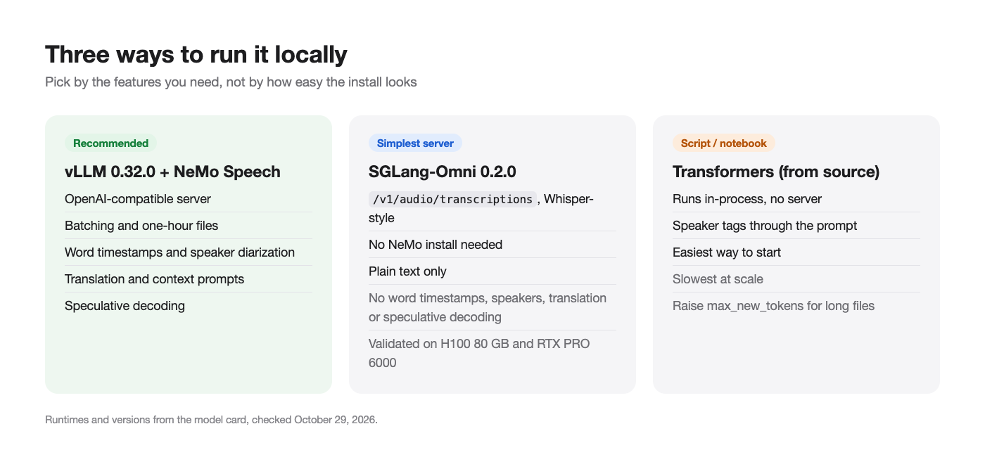 Comparison diagram of the three local run options for Nemotron 3.5 Transcribe: vLLM with NeMo Speech for full features, SGLang-Omni for plain transcription, and Transformers for scripts