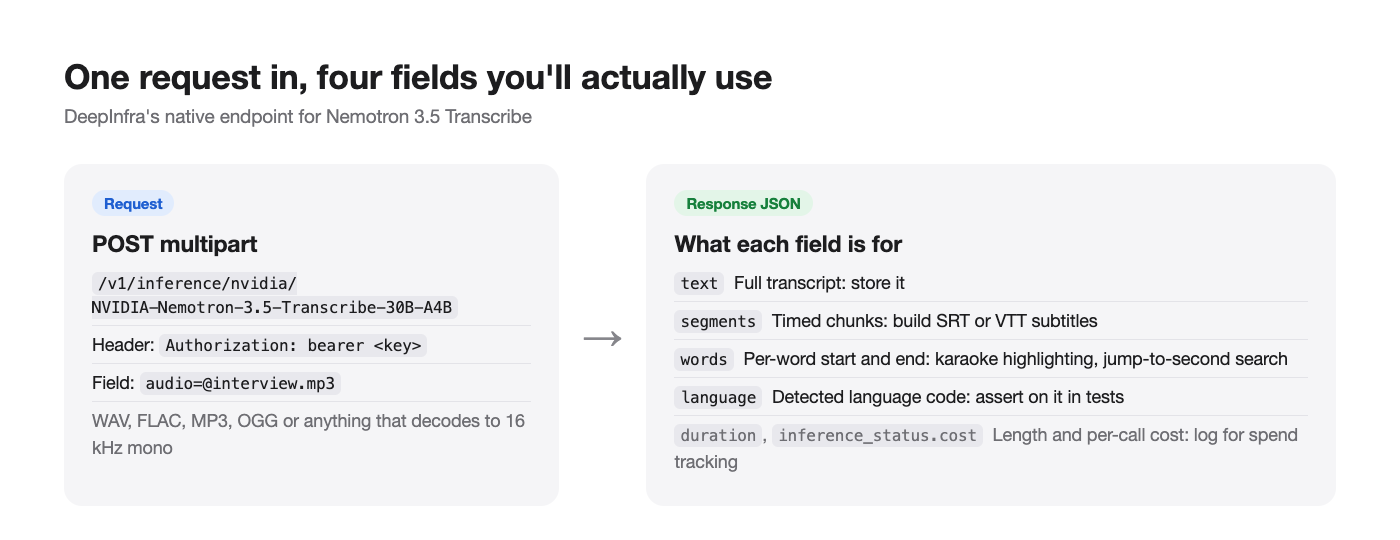 Diagram of a multipart POST to DeepInfra's Nemotron 3.5 Transcribe endpoint and the response fields text, segments, words and language with what each one is used for