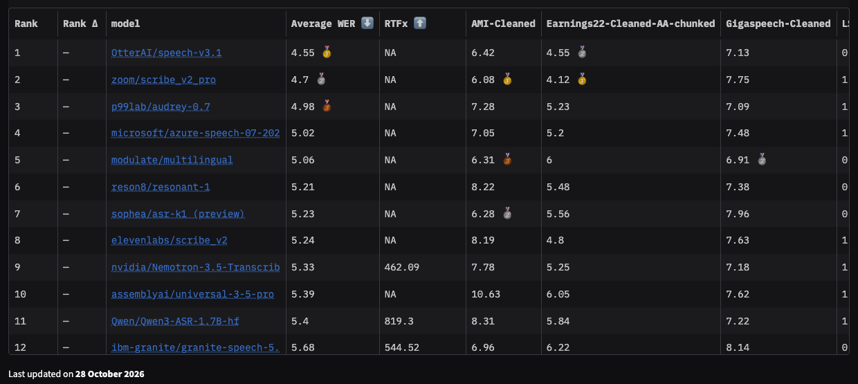 Screenshot of the Hugging Face Open ASR Leaderboard table, updated 28 October 2026, with nvidia/Nemotron-3.5-Transcribe in 9th place overall at 5.33 average WER and 462.09 RTFx
