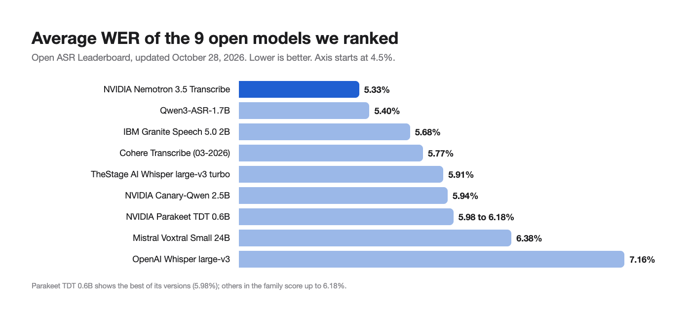 Bar chart of average WER for the 9 open speech-to-text models ranked here, from Nemotron 3.5 Transcribe at 5.33% to OpenAI Whisper large-v3 at 7.16%