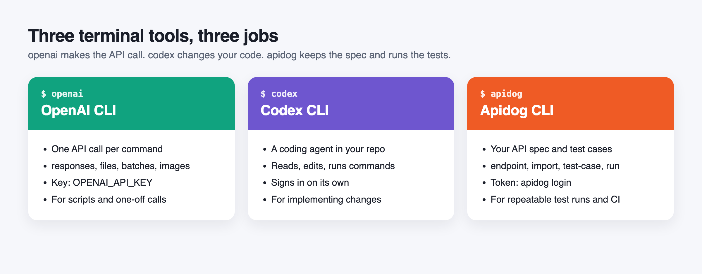 Comparison of OpenAI CLI, Codex CLI and Apidog CLI: what each terminal tool is for