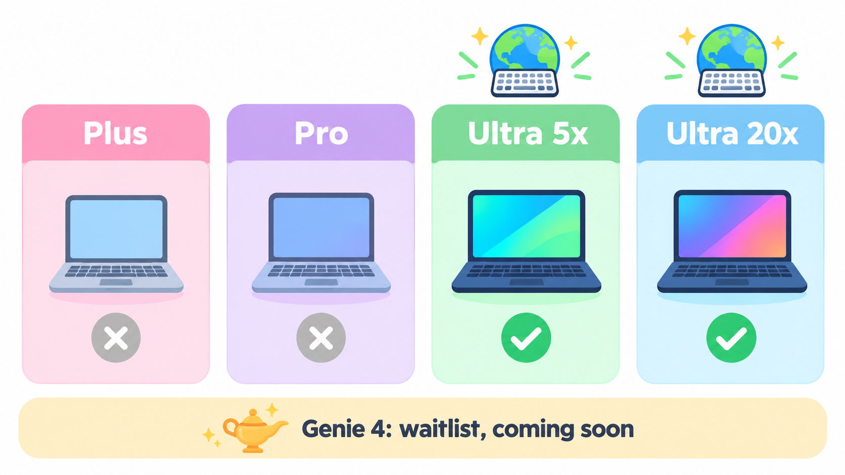 Google AI plan comparison: Project Genie is checked on the Ultra 5x and Ultra 20x plans and crossed out on Plus and Pro, with Genie 4 marked as waitlist, coming soon