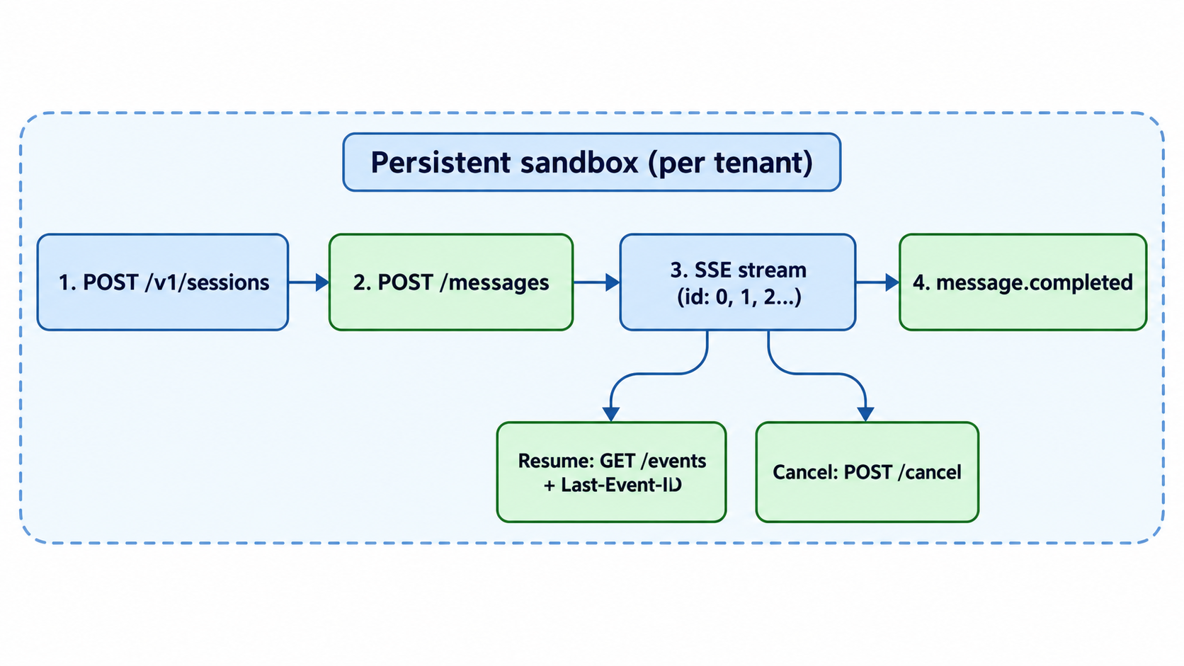 Alur sesi Pokee Enterprise API: membuat sesi, mengirim pesan, membaca aliran SSE, dengan cabang lanjutkan dan batalkan