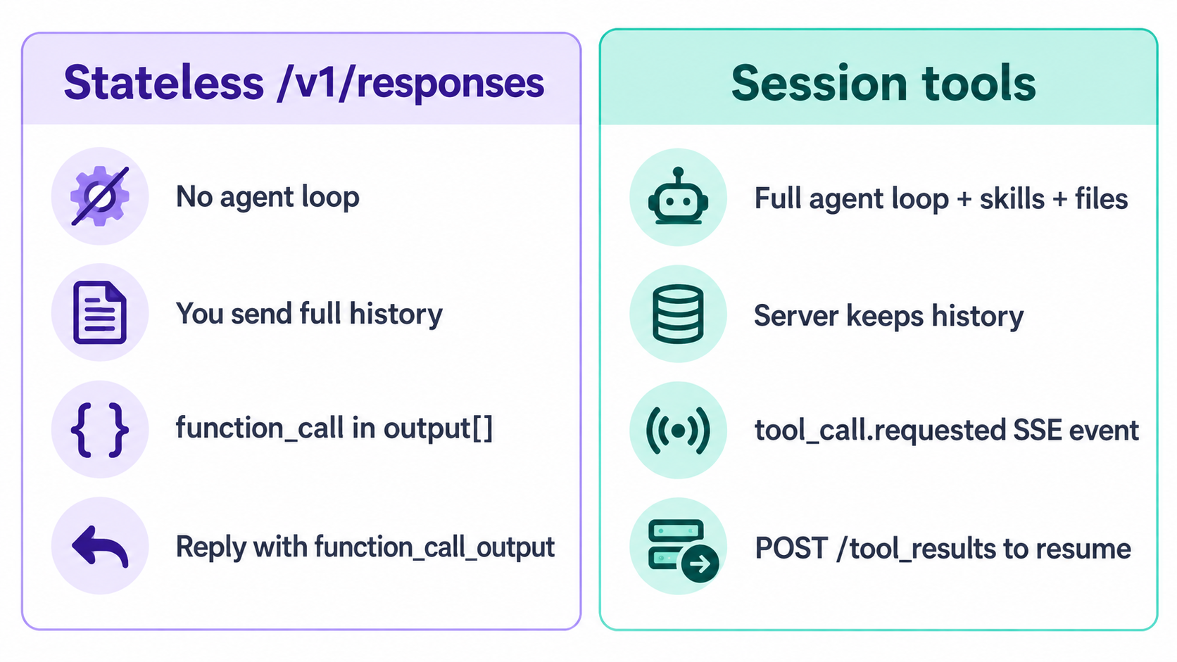 Perbandingan pemanggilan alat Pokee: /v1/responses stateless versus alat mode sesi melalui SSE