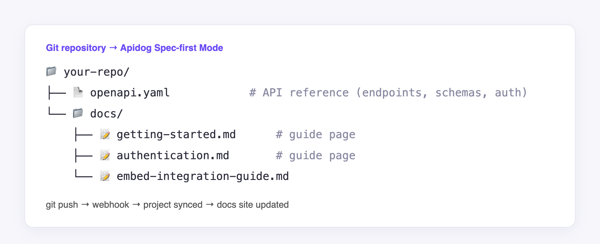 Recommended repository layout for a Git-driven Apidog developer portal: openapi.yaml at the root, guides in docs/