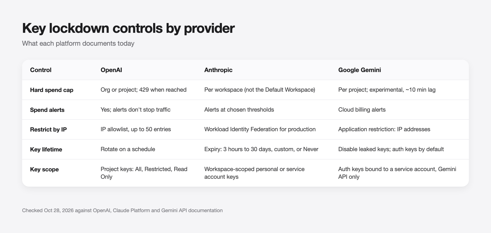 Key controls compared: OpenAI, Anthropic, Gemini