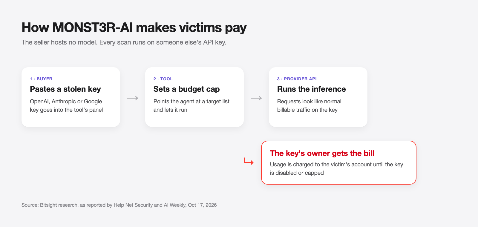 MONST3R-AI billing flow: a stolen key pays for the scan