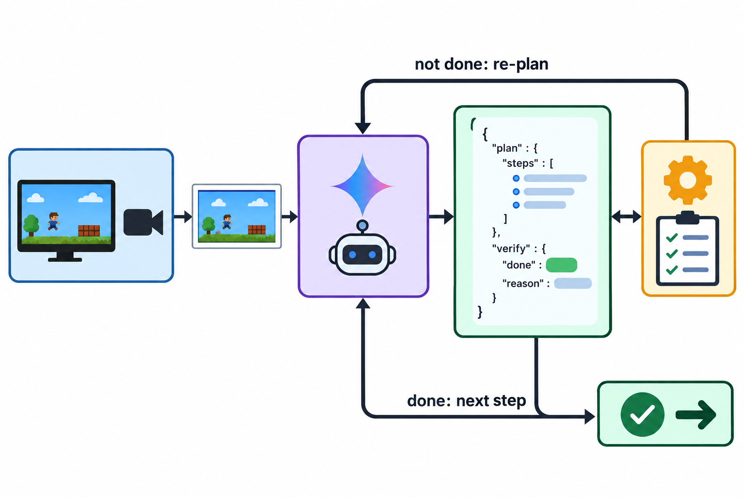 Bucle supervisor en la API de Gemini: una fuente de fotogramas envía un fotograma PNG a gemini-3.8-flash en la API de Interactions, que devuelve JSON con pasos del plan y un veredicto de verificación; no hecho vuelve a planificar, hecho pasa al siguiente paso, y un caso de prueba de Apidog CLI comprueba la forma de la respuesta