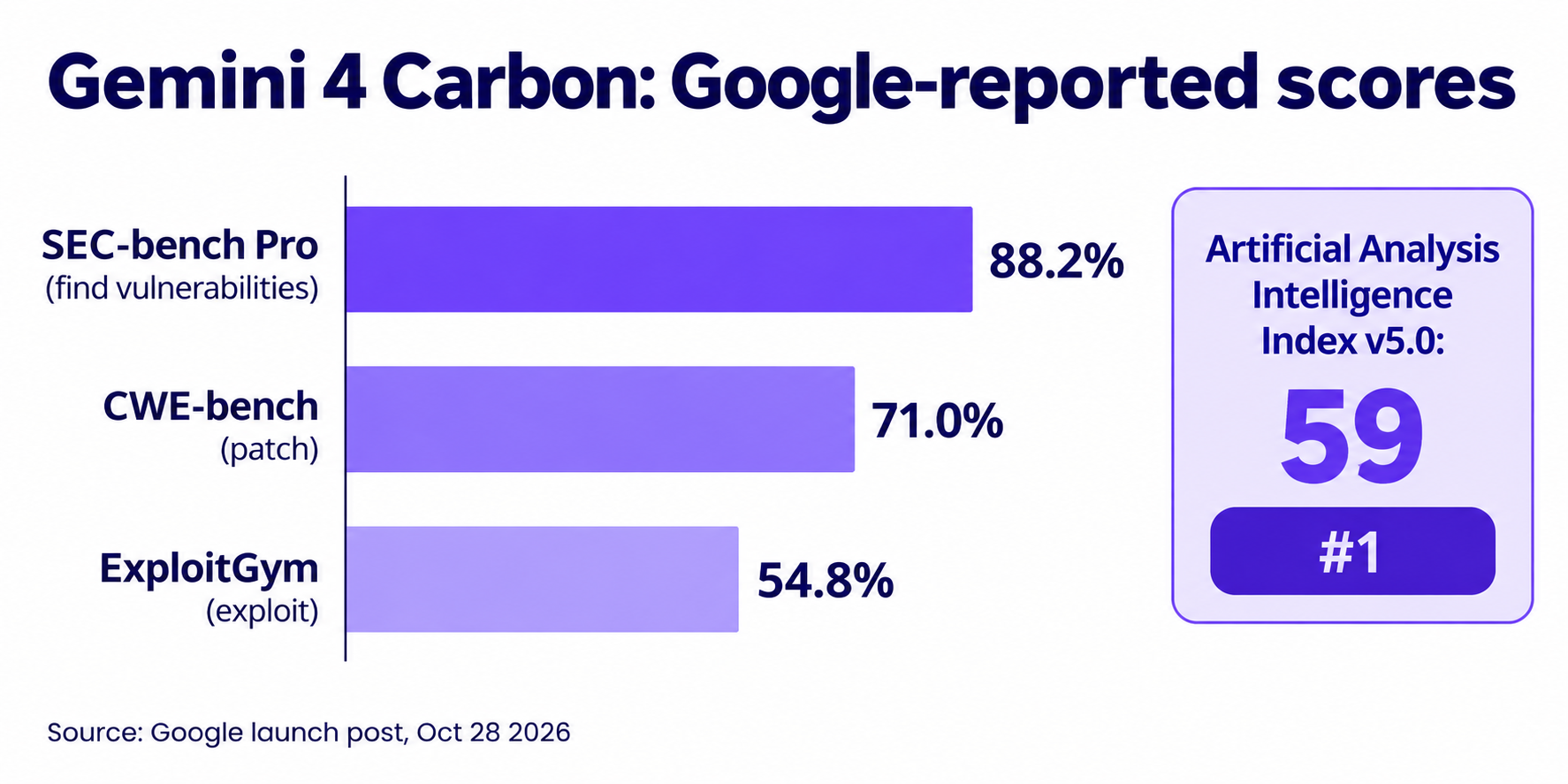 Bar chart of Gemini 4 Carbon benchmark scores Google published: SEC-bench Pro 88.2%, CWE-bench 71.0%, ExploitGym 54.8%, with the Artificial Analysis index score of 59