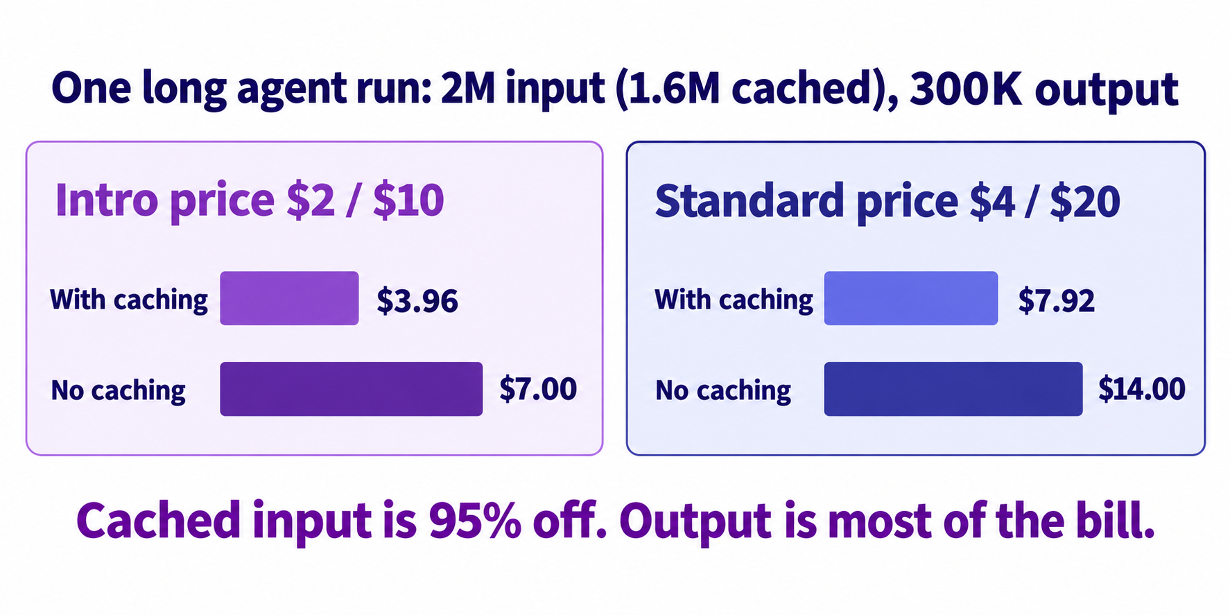 Diagram comparing the cost of one long Gemini 4 Carbon agent run: $3.96 with caching vs $7.00 without at the intro price, and $7.92 vs $14.00 at the standard price