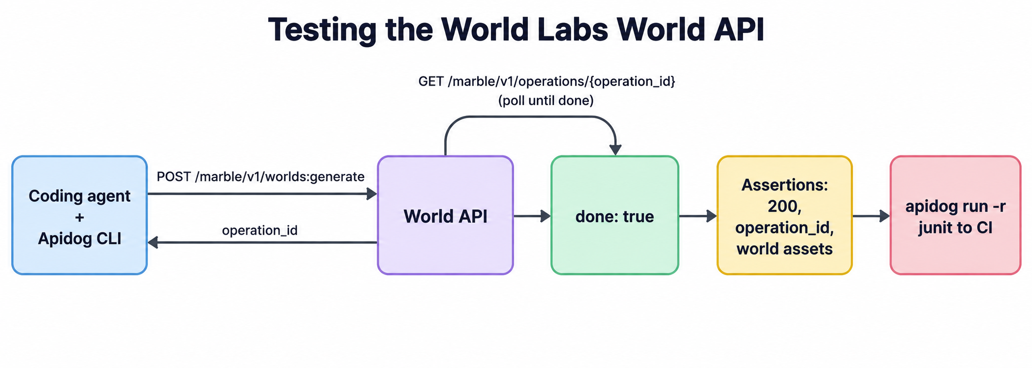 Test flow for the World Labs World API: a coding agent with Apidog CLI posts to /marble/v1/worlds:generate, gets an operation_id, polls /marble/v1/operations/{operation_id} until done, asserts status, operation_id and asset URLs, then runs the suite in CI with a JUnit report