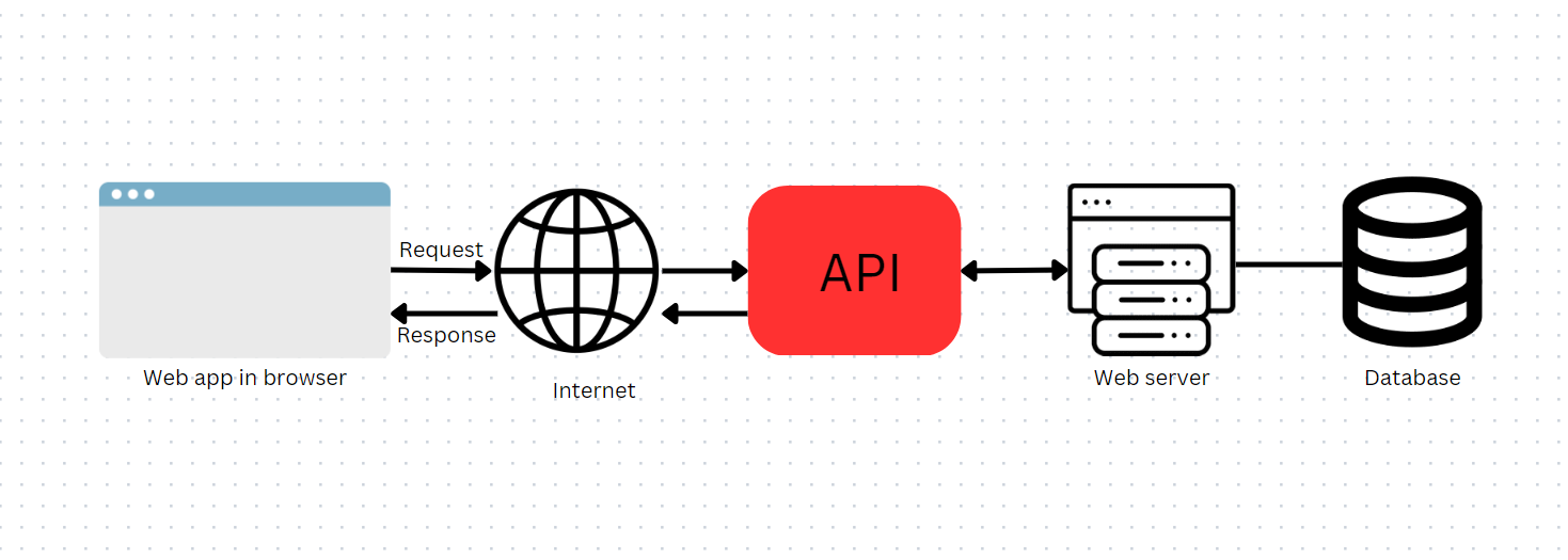 O Fluxo da Solicitação API