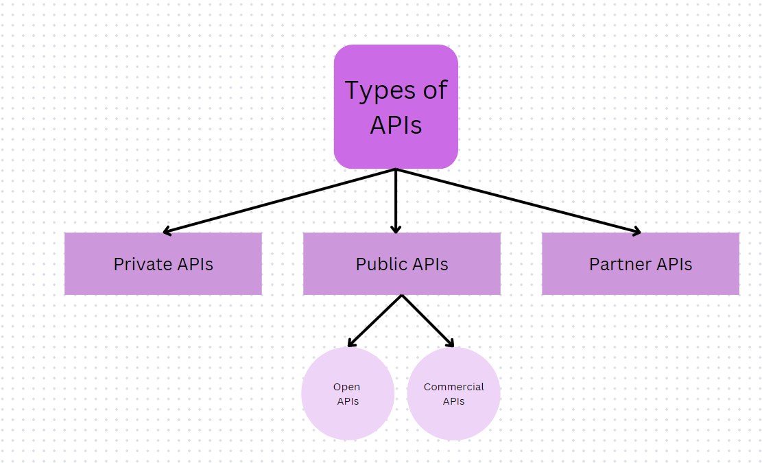 Types of API