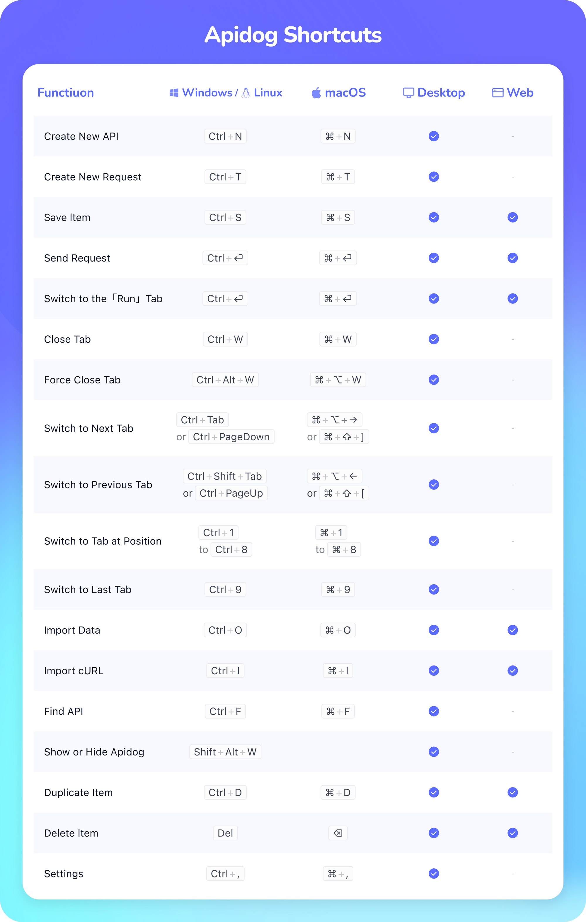 Apidog Shortcuts