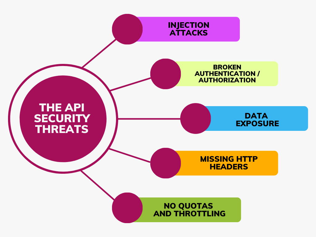 The API Security Threats