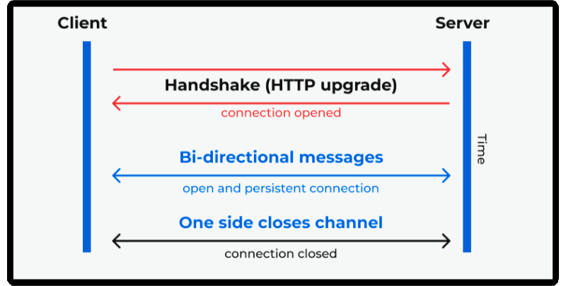 WebSocketの動作原理