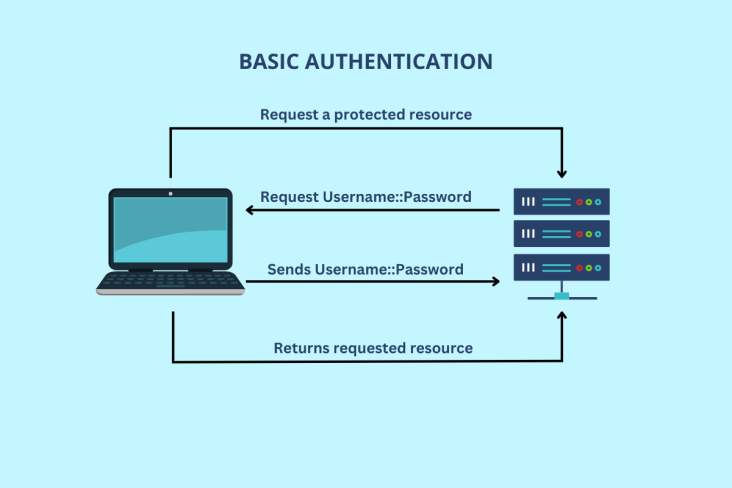 API Gateway Authentication Apidog Tutorial 
