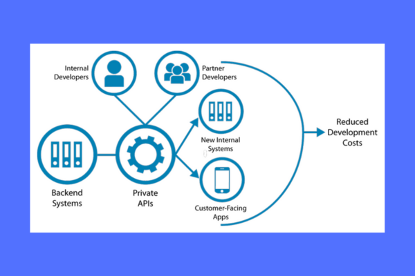  How Internal/Private API Works