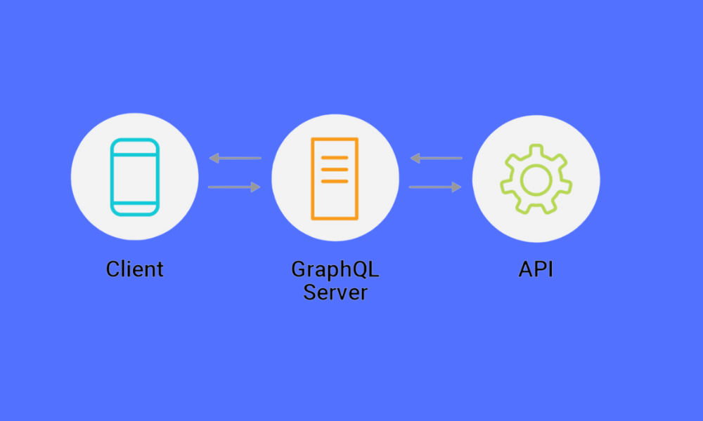 Como o GraphQL Funciona