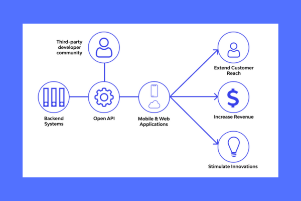 How Open APIs Works