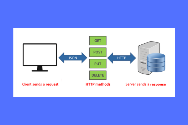 Como a API REST Funciona