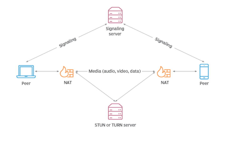 Como o WebRTC Funciona