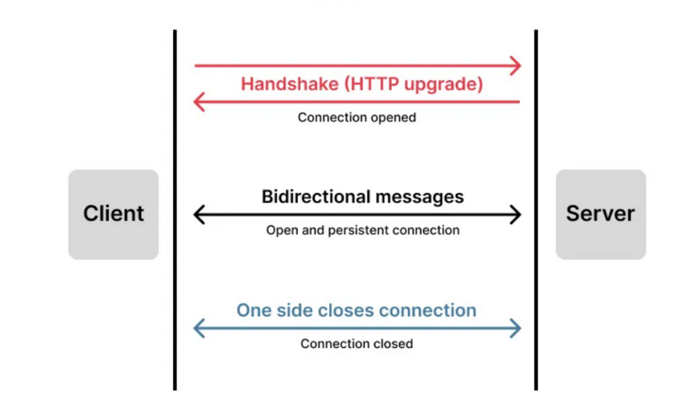 How WebSockets Works