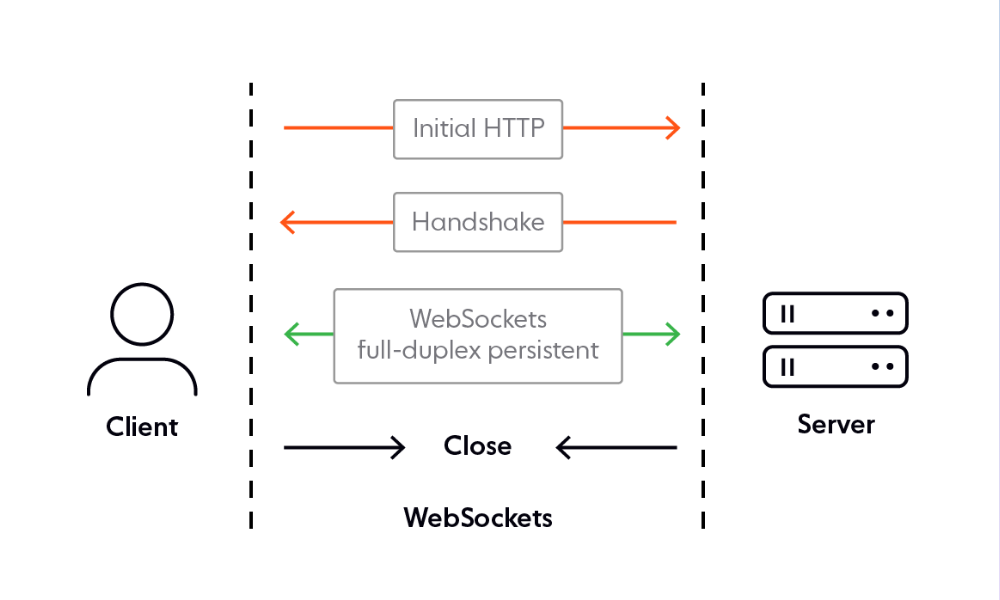 Como o WebSocket Funciona