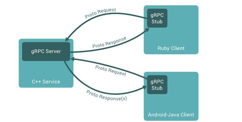 diagrama gRPC