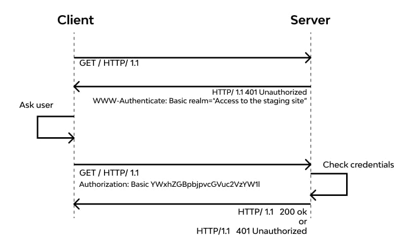 Why Is Oauth Better Than Basic Authentication