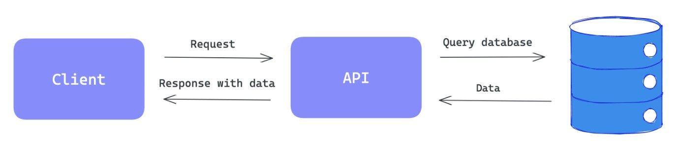 fluxo de dados cliente api banco de dados