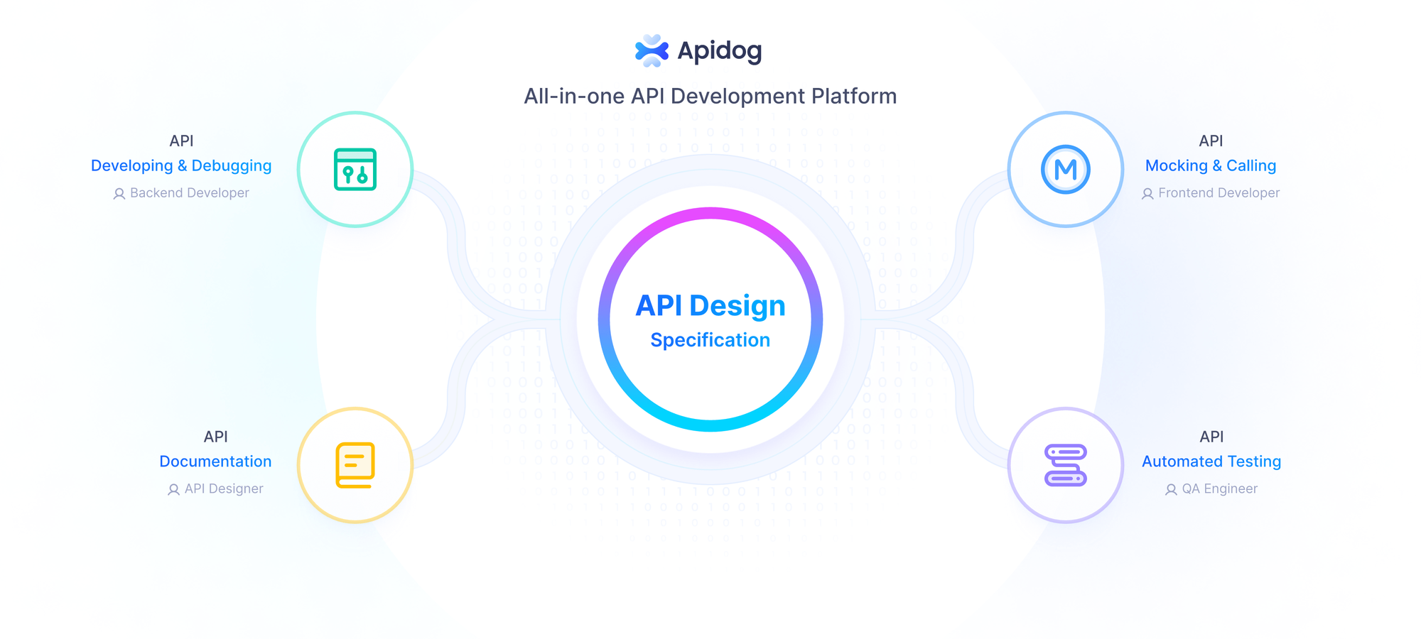 "An image showing the features of apidog"