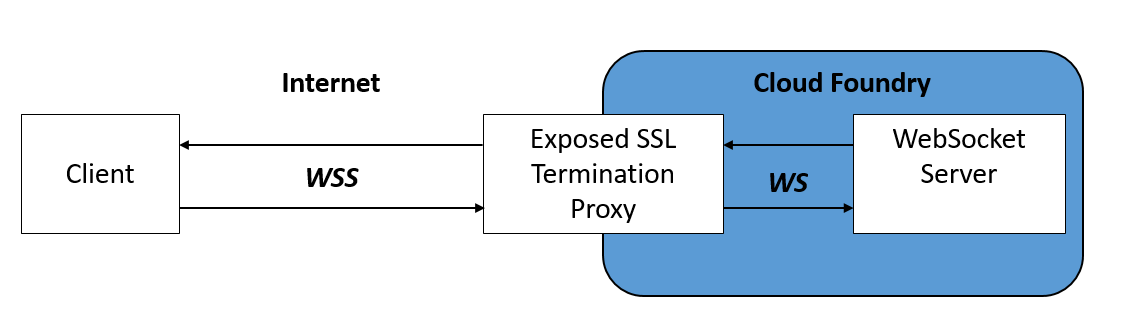 Websocket