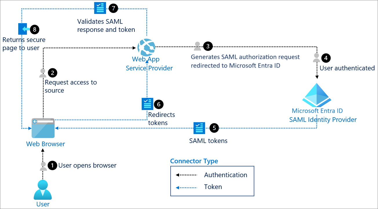 SCIM Vs SAML Vs SSO Understanding The Key Differences For Your API SCIM Vs SAML Vs SSO Understanding The Key Differences For Your API