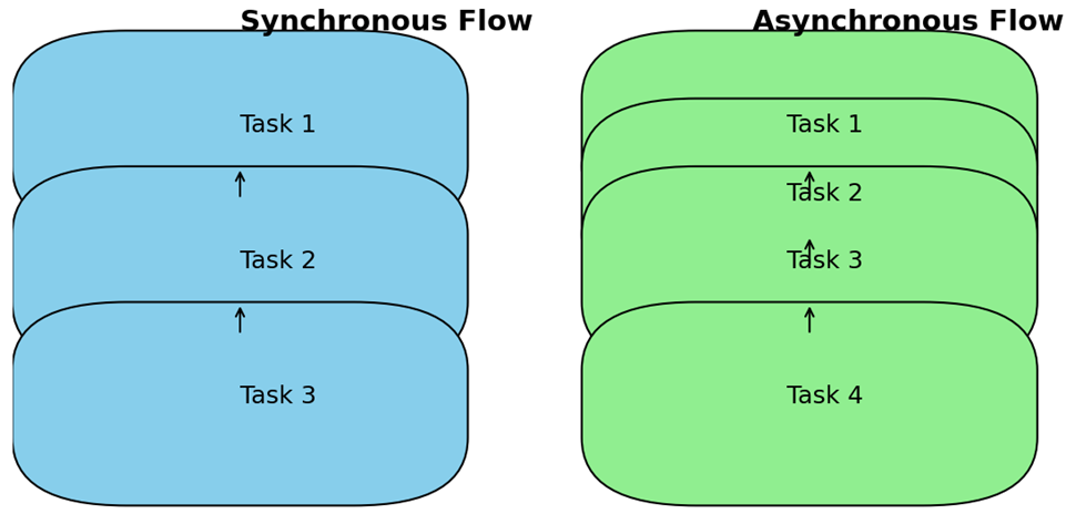 Um Guia para Iniciantes sobre aiohttp em Python