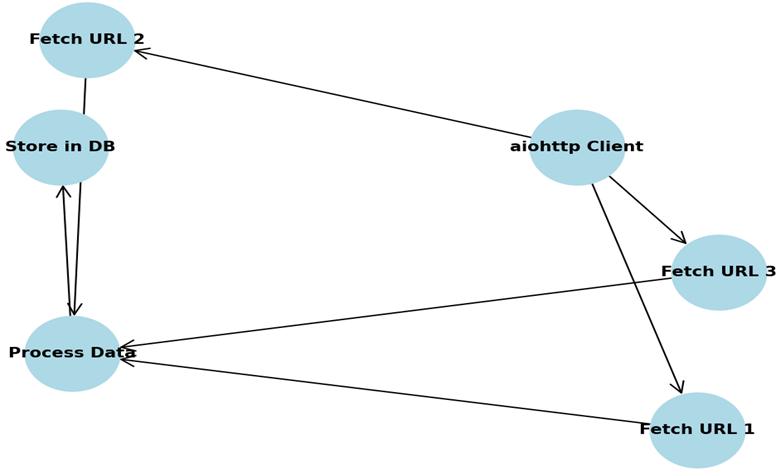 Um Guia para Iniciantes sobre aiohttp em Python