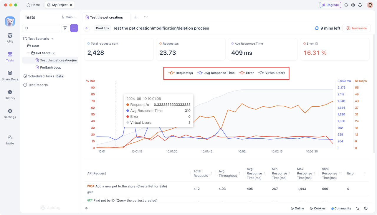 Performance testing with visualization panel 